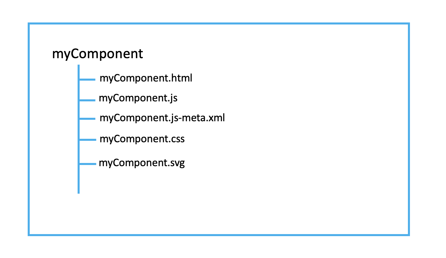 LWC Fundamentals – Know About LWC - SalesforceBlue